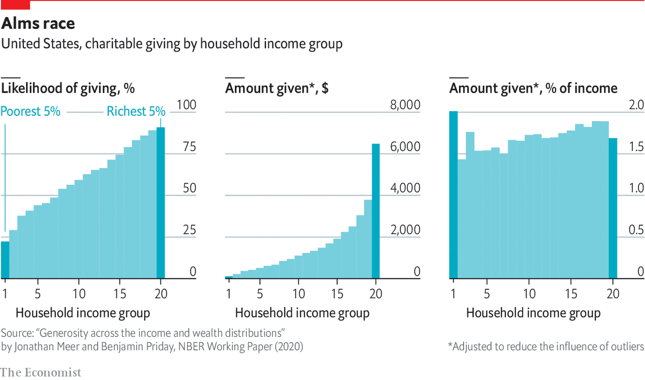 Charitable giving by household income group in the United States -The Economist